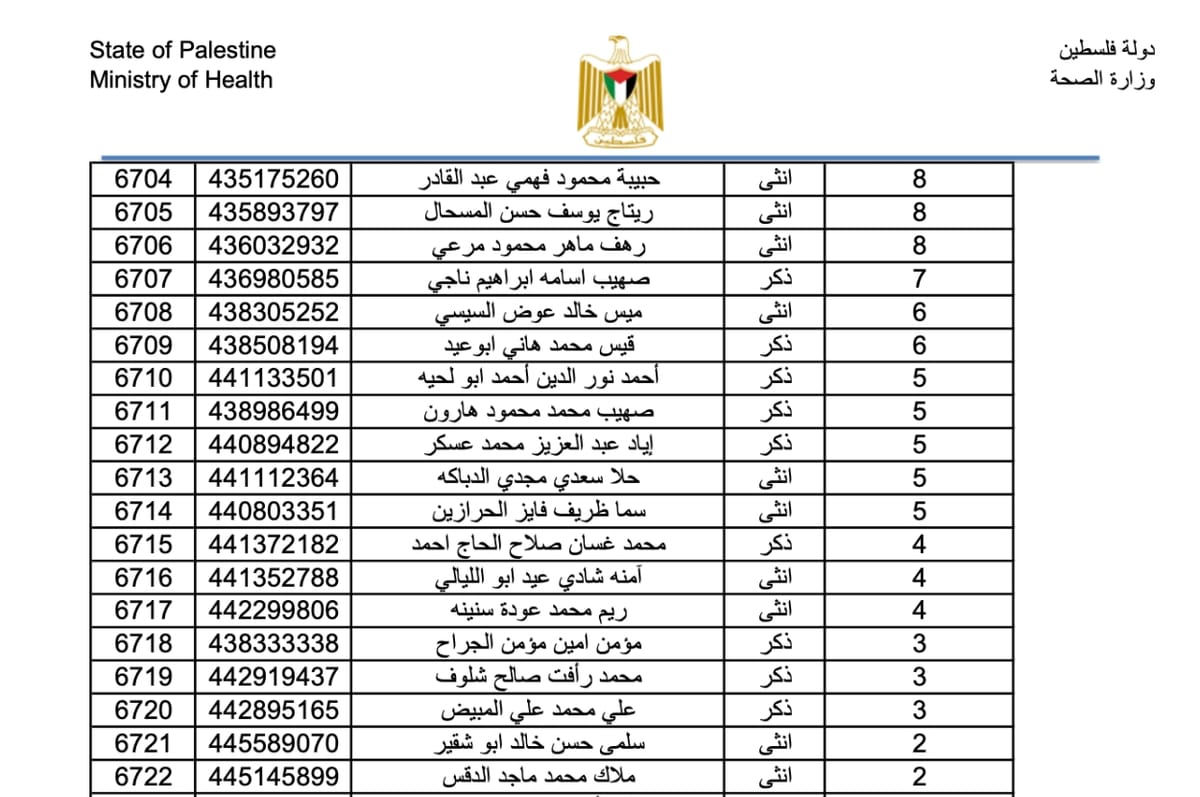 Gaza Released The Names Of The 7,028 Palestinians Killed By Israeli Airstrikes After Biden Questioned The Death Toll